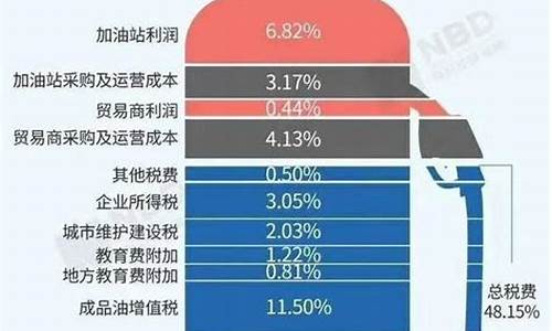 高速油价比普通的高吗_高速油价比市区油价