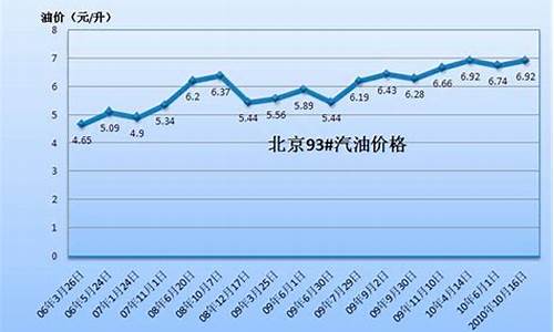 东平县汽油价格走势_东平加油站电话号码