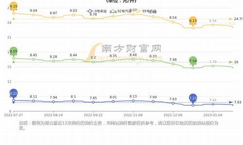 湖北2021历史油价变化表_湖北油价20