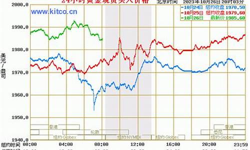 金价历年行情走势_历史金价走势查询表