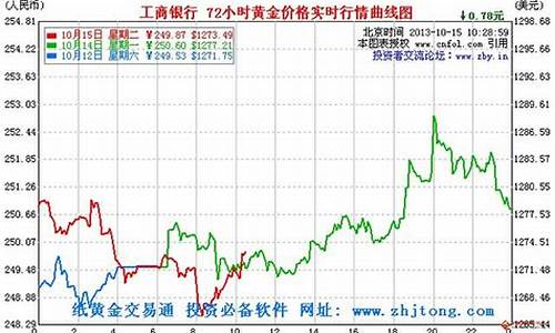 工行如意金价格查询_工行如意金金价波动