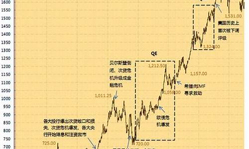 伦敦金价格历史最高_伦敦金价格查询