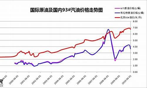 国际油价去年和今年油价对比_去年国际油价