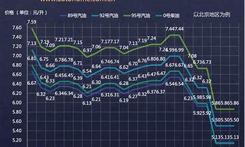 我国2015油价变动_2015 油价