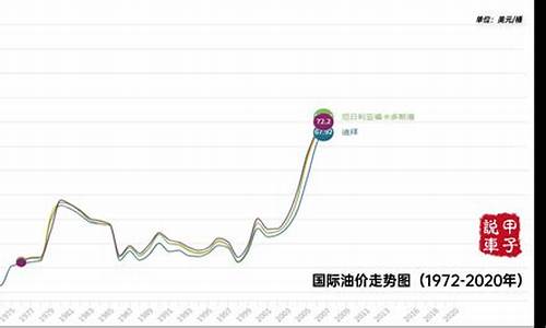 2000年时候的油价_2000年成品油价