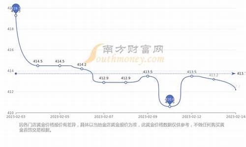 现在金价在高点吗_现在金价哪里最高202