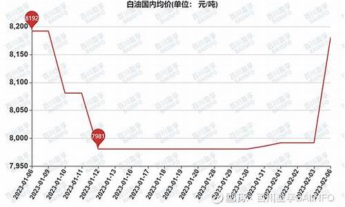 白油价格涨跌因素_白油价格涨跌因素分析