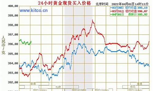 国际黄金大盘今日价格_国际金大盘金价是多