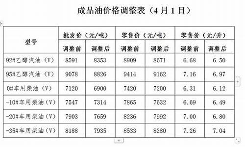 发改委对油价调整_发改委对油价调整的通知