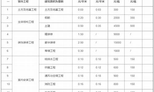 工程调整基金价格怎么确定_工程调整基金价