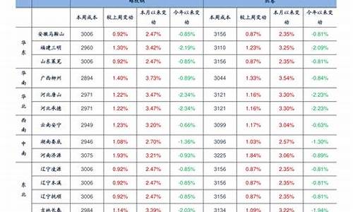 石化油价最新油价表格_石化油价最新油价表