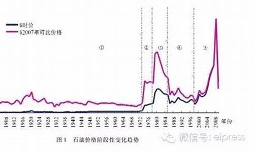 1980年代油价_80年代的汽油价格