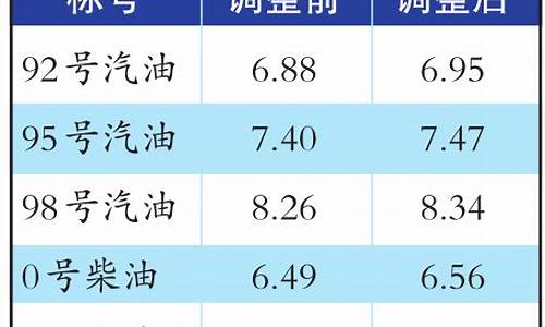 乌鲁木齐22号油价_乌鲁木齐今日油价查询