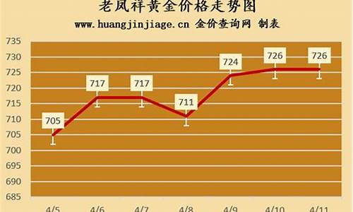 老凤祥11月金价涨幅表_老凤祥11月金价