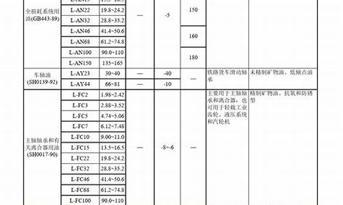 工业润滑油价格表_安徽工业润滑油价位表