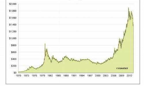 金价历史价格1996_金价历史价格一览表