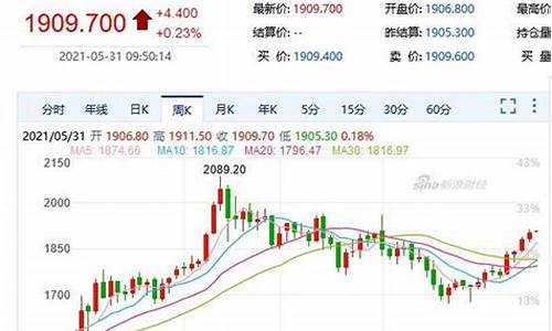 黄金价格1800美元_证券金价1600美元