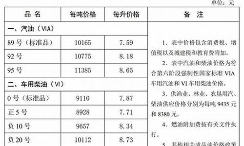 秦皇岛今日油价92汽油价格表_秦皇岛油价