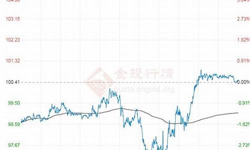 东方财经原油价格m_东方油价趋势财富