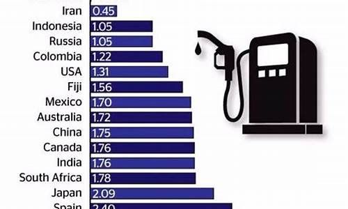 世界最低油价国家_国际最低油价