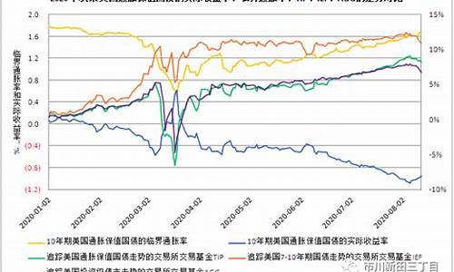 通胀和美债之间的关系_美国通胀债券和金价