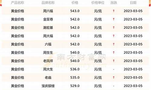 金价最低品牌排行榜_金价最低品牌排行