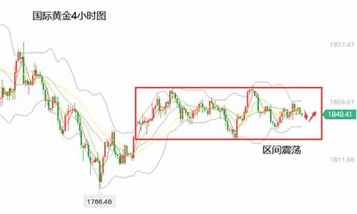 金价区间连跌趋势_金价维持区间价值