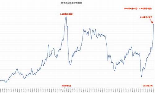 航空煤油油价格_2020年航空煤油价格表