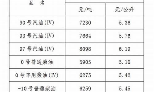 江西油价调整时间_江西油价几号下调