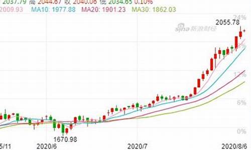 金价暴涨意味着什么_金价暴涨适合抛售吗