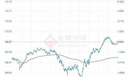 布伦特2020油价_历年布伦特油价走势