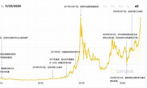 比特币历史价格行情_比特币和油价历史