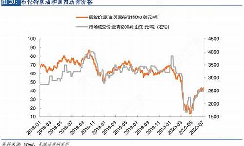 2020布伦特油价分析_2020布伦特油价分析