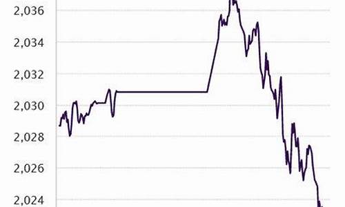 几月份金价会掉价_2021年几月金价最低