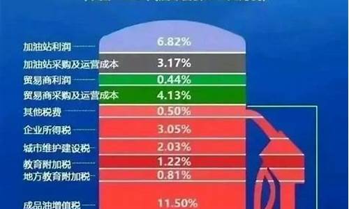 中国油价包含什么税费_中国油价包含什么税费标准